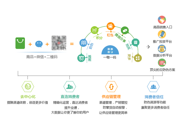 防窜货系统