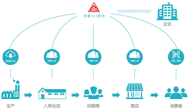 二维码防窜货