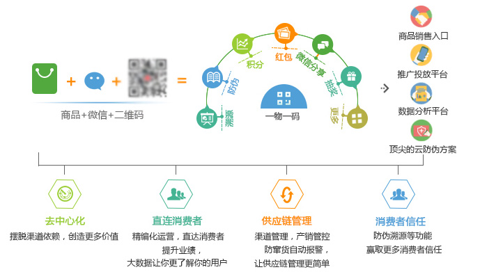 一物一码防伪