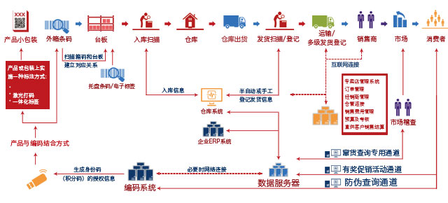 二维码防窜货系统