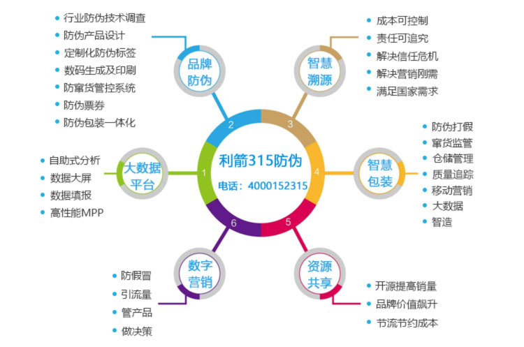 防伪溯源系统