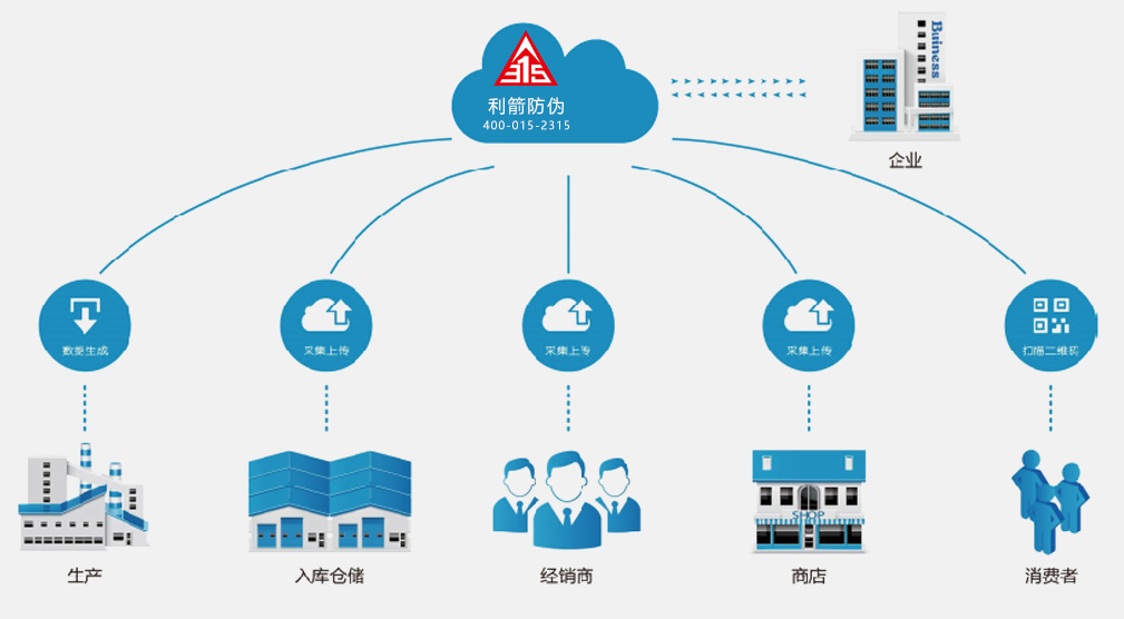 防窜货解决方案