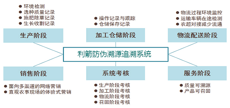 防伪溯源平台